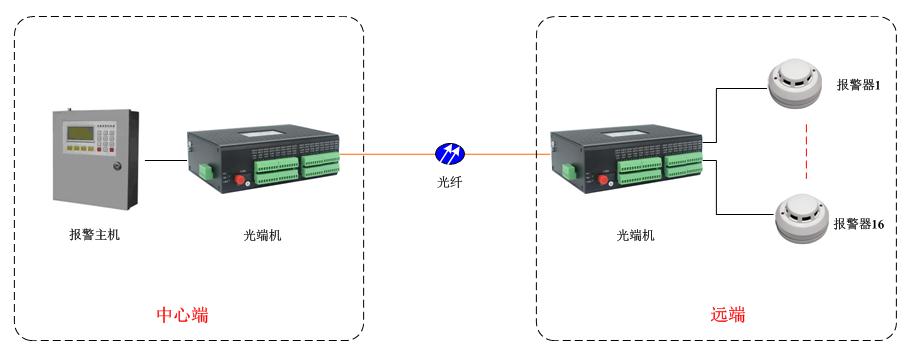 开关量光端机方案