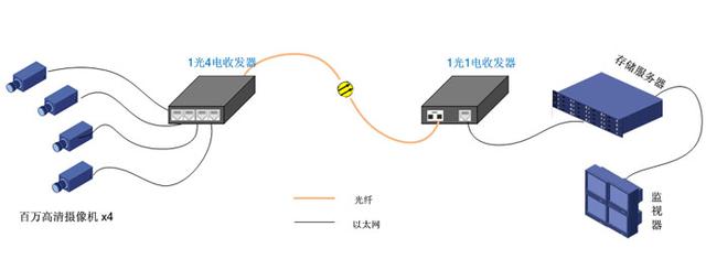 光纤收发器