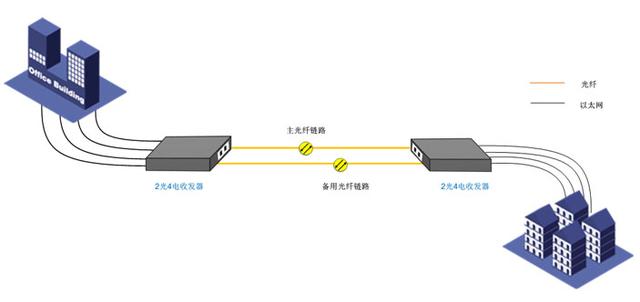 收发器1＋1光保护