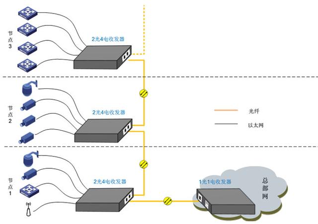 光纤收发器