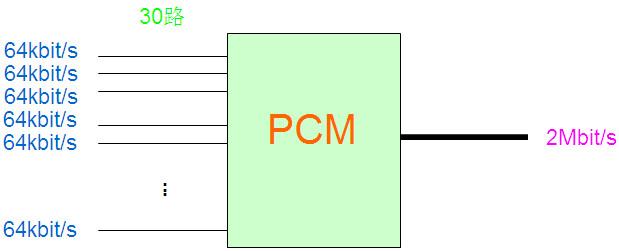 PCM复用设备