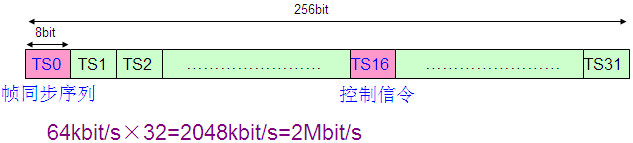 PCM复用技术