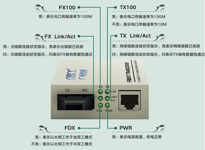 收发器指示灯