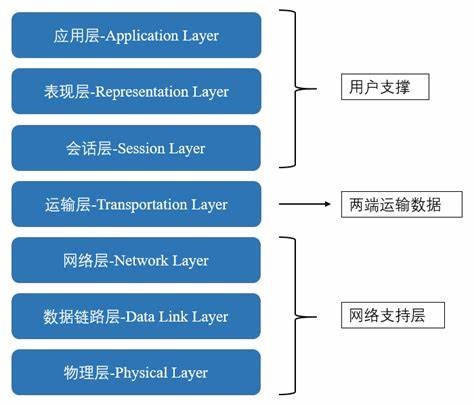 OSI七层模型