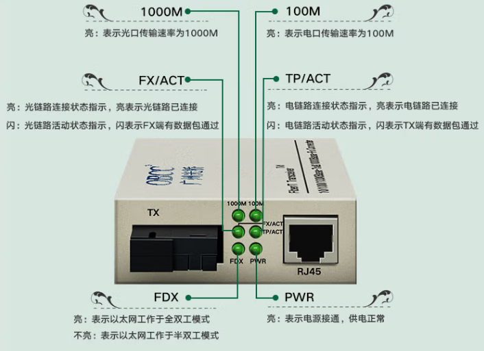 千兆光纤收发器指示灯