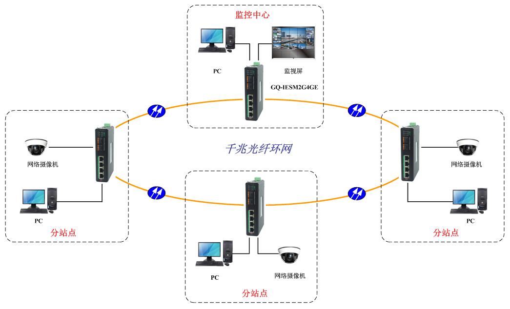 环网应用