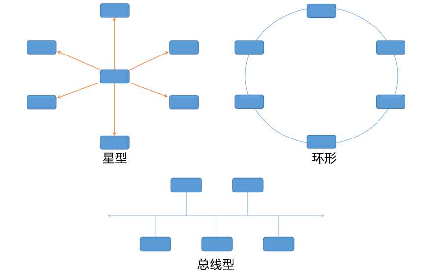 网络拓扑结构