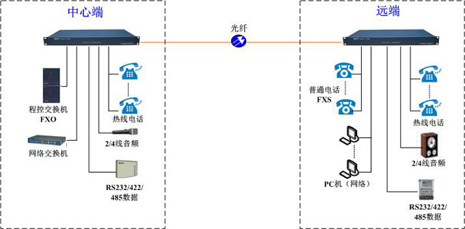 电话光端机连接图