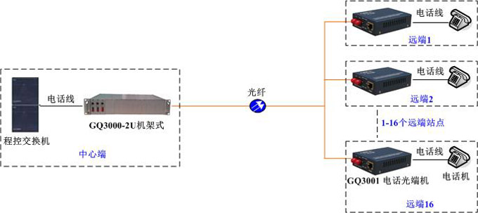 GQ3001组网方案