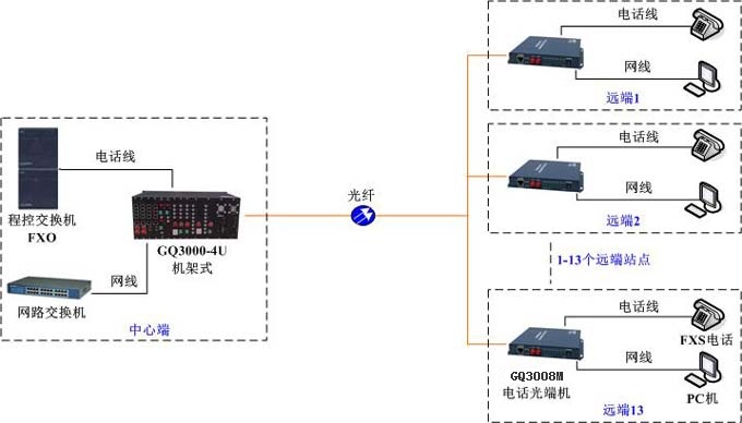 GQ3008M组网方案