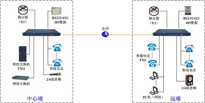 GQ3004E组网方案