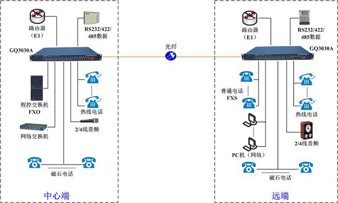 电话光端机连接示意图