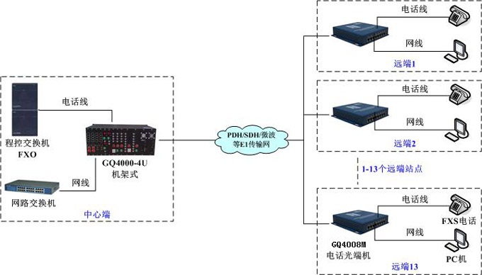 GQ4008M组网方案