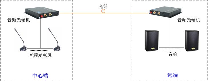 正向音频光端机方案图_fat