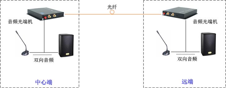 双向音频光端机方案图_fat