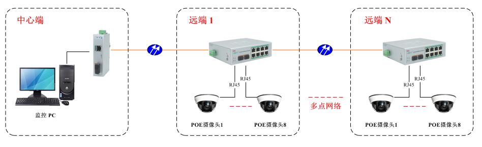 工业POE交换机|方案应用